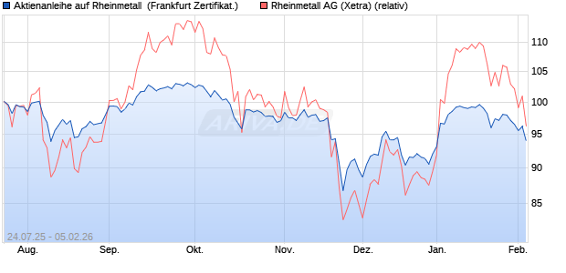 Aktienanleihe auf Rheinmetall [DZ BANK AG] (WKN: DU1M1Q) Chart