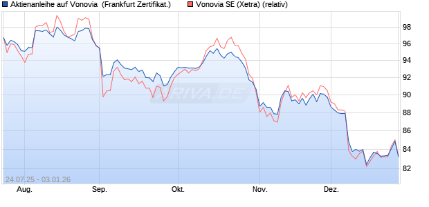 Aktienanleihe auf Vonovia [DZ BANK AG] (WKN: DU1M1N) Chart