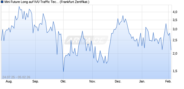 Mini Future Long auf IVU Traffic Techn. [DZ BANK AG] (WKN: DU1M61) Chart
