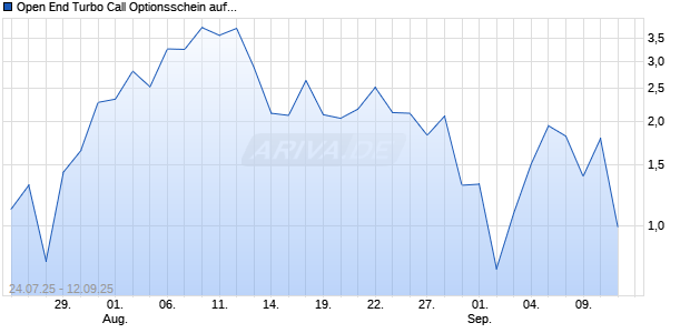 Open End Turbo Call Optionsschein auf Nordex [UBS AG (London)] Chart
