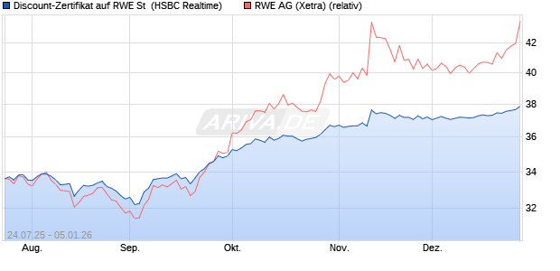 Discount-Zertifikat auf RWE St [HSBC Trinkaus & Bur. (WKN: HT70DN) Chart