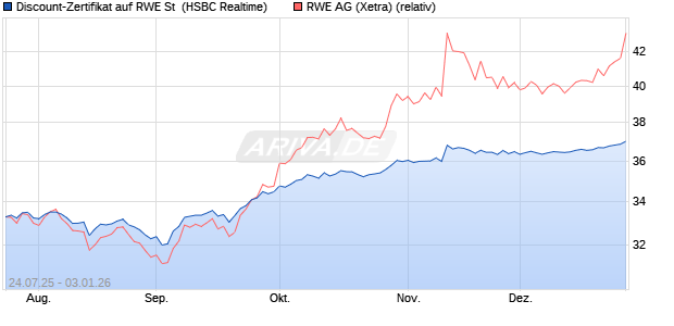 Discount-Zertifikat auf RWE St [HSBC Trinkaus & Bur. (WKN: HT70DP) Chart