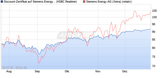 Discount-Zertifikat auf Siemens Energy [HSBC Trinka. (WKN: HT70G2) Chart