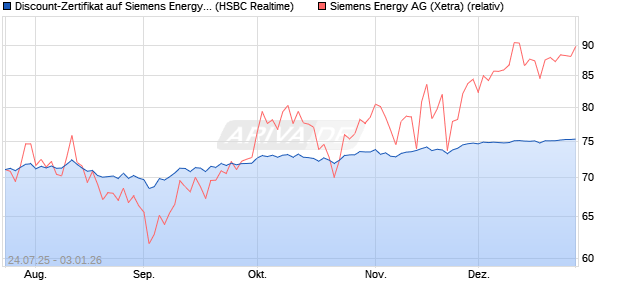 Discount-Zertifikat auf Siemens Energy [HSBC Trinka. (WKN: HT70G5) Chart