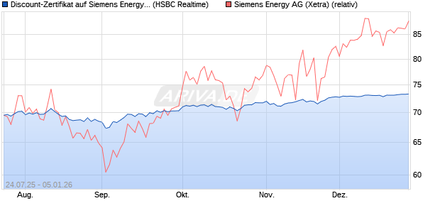 Discount-Zertifikat auf Siemens Energy [HSBC Trinka. (WKN: HT70G6) Chart