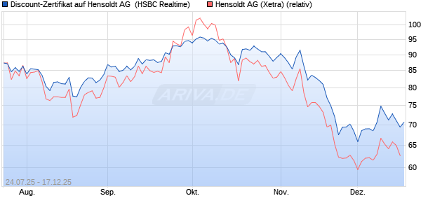 Discount-Zertifikat auf Hensoldt AG [HSBC Trinkaus . (WKN: HT70PC) Chart