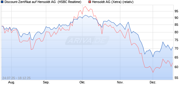 Discount-Zertifikat auf Hensoldt AG [HSBC Trinkaus . (WKN: HT70PD) Chart