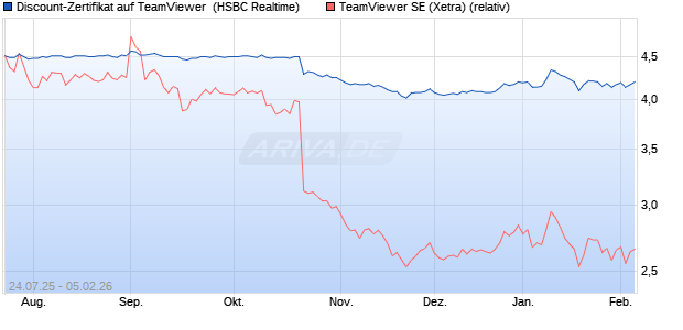 Discount-Zertifikat auf TeamViewer [HSBC Trinkaus . (WKN: HT70RJ) Chart