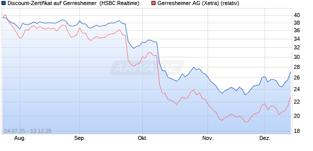Discount-Zertifikat auf Gerresheimer [HSBC Trinkaus. (WKN: HT70SU) Chart