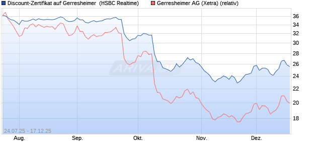 Discount-Zertifikat auf Gerresheimer [HSBC Trinkaus. (WKN: HT70SV) Chart