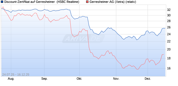 Discount-Zertifikat auf Gerresheimer [HSBC Trinkaus. (WKN: HT70SW) Chart
