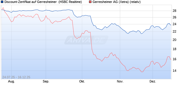 Discount-Zertifikat auf Gerresheimer [HSBC Trinkaus. (WKN: HT70SX) Chart