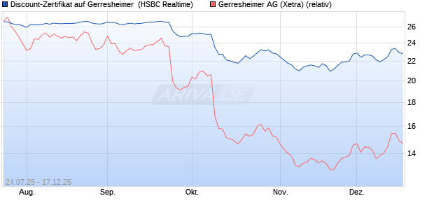 Discount-Zertifikat auf Gerresheimer [HSBC Trinkaus. (WKN: HT70SY) Chart