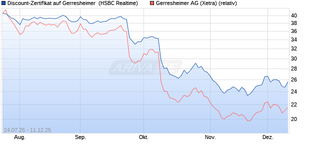 Discount-Zertifikat auf Gerresheimer [HSBC Trinkaus. (WKN: HT70T7) Chart