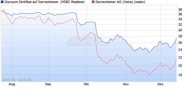 Discount-Zertifikat auf Gerresheimer [HSBC Trinkaus. (WKN: HT70T8) Chart