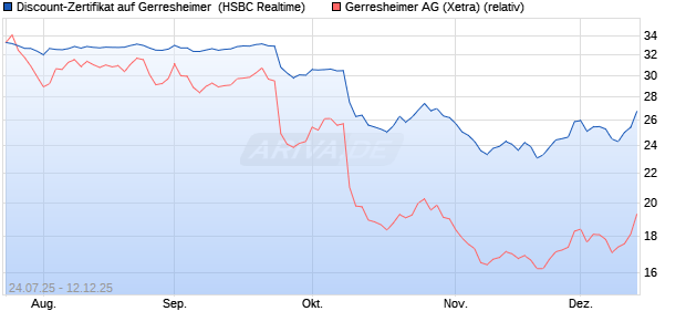 Discount-Zertifikat auf Gerresheimer [HSBC Trinkaus. (WKN: HT70T9) Chart