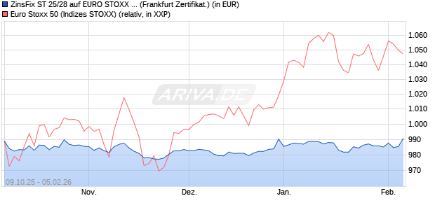 ZinsFix ST 25/28 auf EURO STOXX 50 [DZ BANK AG] (WKN: DU1BK4) Chart