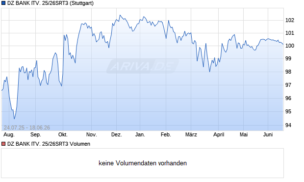 DZ BANK ITV. 25/26SRT3 Aktie Chart
