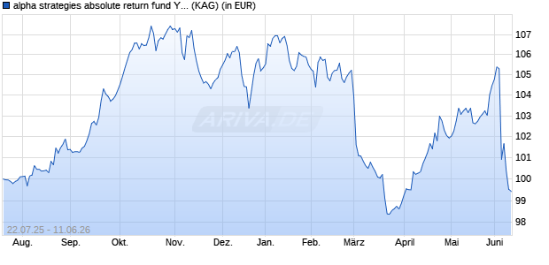 Performance des alpha strategies absolute return fund Y acc (ISIN LI1433436303)