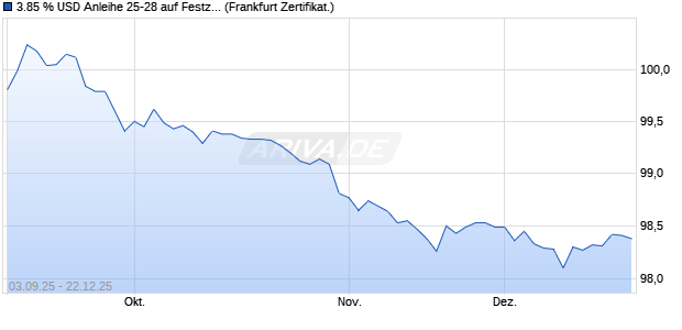 3.85 % USD Anleihe 25-28 auf Festzins (WKN GP3P9L, ISIN XS2982293669) Chart