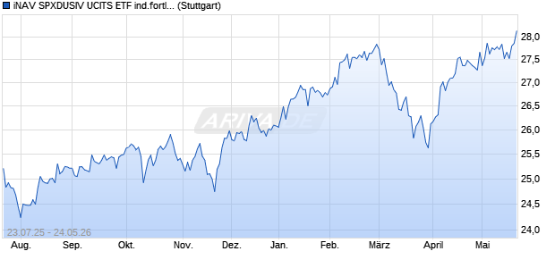 iNAV SPXDUSIV UCITS ETF ind.fortl.Fondsan-w. Chart