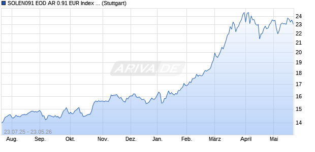 SOLEN091 EOD AR 0.91 EUR Index (Adjusted Retur. Chart