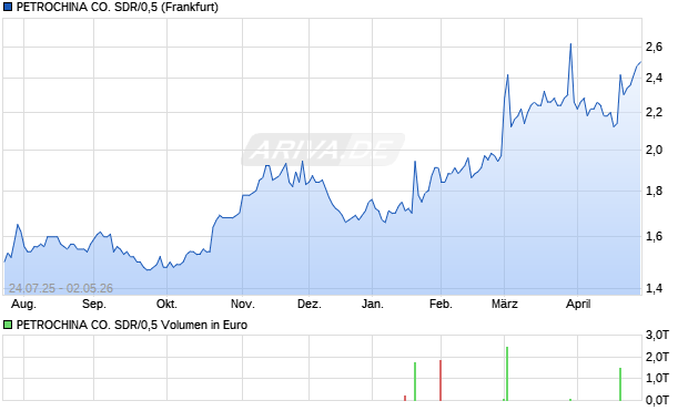 PETROCHINA CO. SDR/0,5 Aktie Chart