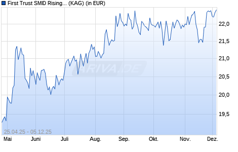 Performance des First Trust SMID Rising Dividend Achievers UCITS ETF B USD (ISIN IE000YVOQ2A3)