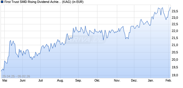 Performance des First Trust SMID Rising Dividend Achievers UCITS ETF B USD (ISIN IE000YVOQ2A3)