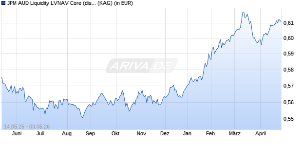 Performance des JPM AUD Liquidity LVNAV Core (dist.) (ISIN LU2891735362)