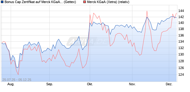 Bonus Cap Zertifikat auf Merck KGaA [UniCredit Bank . (WKN: UG8EUU) Chart