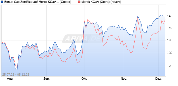 Bonus Cap Zertifikat auf Merck KGaA [UniCredit Bank . (WKN: UG8EUV) Chart