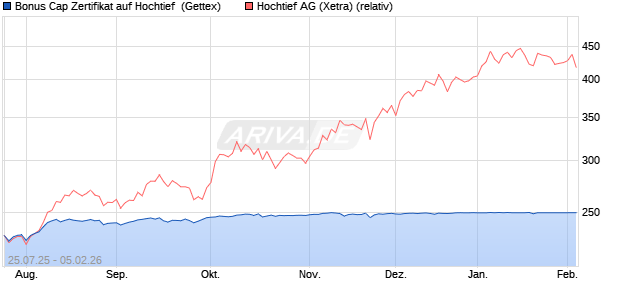 Bonus Cap Zertifikat auf Hochtief [UniCredit Bank Gm. (WKN: UG8F0N) Chart