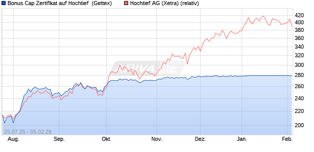 Bonus Cap Zertifikat auf Hochtief [UniCredit Bank Gm. (WKN: UG8F0P) Chart