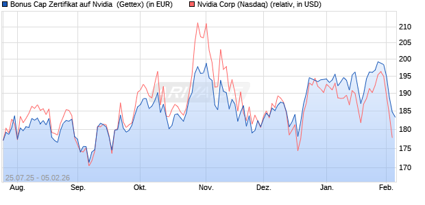 Bonus Cap Zertifikat auf Nvidia [UniCredit Bank GmbH] (WKN: UG8FCS) Chart