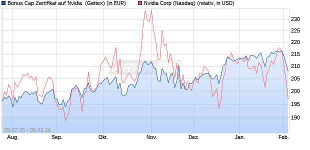 Bonus Cap Zertifikat auf Nvidia [UniCredit Bank GmbH] (WKN: UG8FCT) Chart