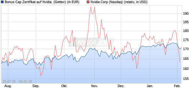 Bonus Cap Zertifikat auf Nvidia [UniCredit Bank GmbH] (WKN: UG8FCU) Chart