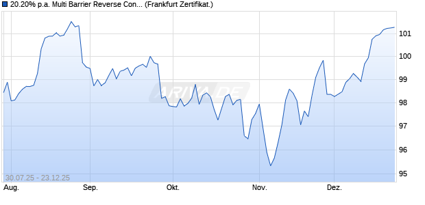 20.20% p.a. Multi Barrier Reverse Convertible auf TUI / Airbus Group SE / Lufthansa [Leonteq Securities AG, Guernsey Branch] Chart