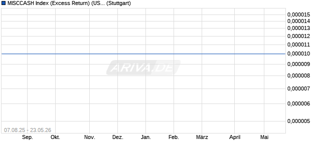 MISCCASH Index (Excess Return) (USD) Chart