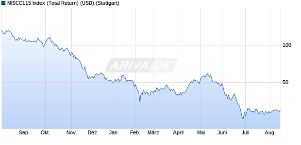 MISCC115 Index (Total Return) (USD) Chart