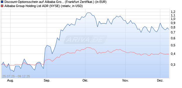 Discount-Optionsschein auf Alibaba Group ADR [Vont. (WKN: VK9UF8) Chart