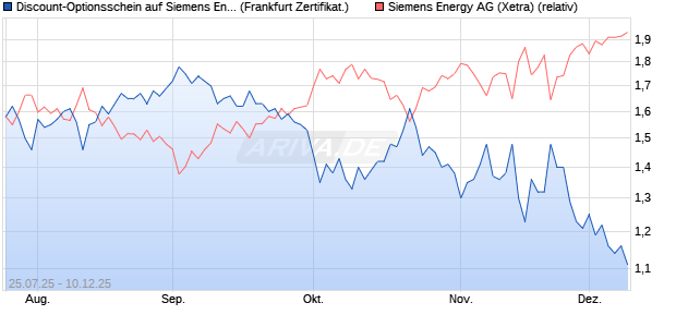 Discount-Optionsschein auf Siemens Energy [Vontob. (WKN: VK9UNG) Chart