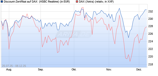 Discount-Zertifikat auf DAX [HSBC Trinkaus & Burkha. (WKN: HT71TX) Chart