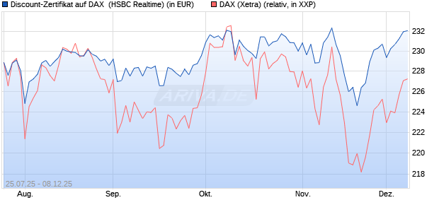 Discount-Zertifikat auf DAX [HSBC Trinkaus & Burkha. (WKN: HT71TY) Chart