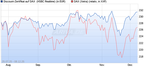 Discount-Zertifikat auf DAX [HSBC Trinkaus & Burkha. (WKN: HT71TZ) Chart