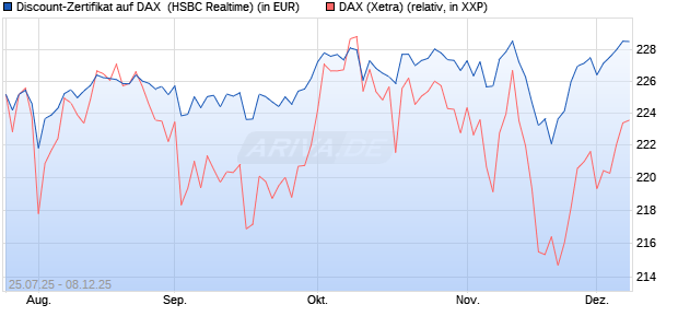 Discount-Zertifikat auf DAX [HSBC Trinkaus & Burkha. (WKN: HT71U4) Chart