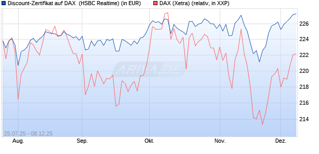 Discount-Zertifikat auf DAX [HSBC Trinkaus & Burkha. (WKN: HT71U6) Chart