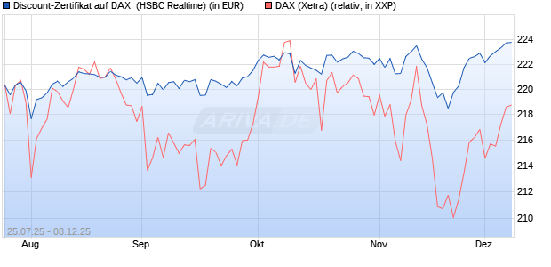 Discount-Zertifikat auf DAX [HSBC Trinkaus & Burkha. (WKN: HT71UB) Chart