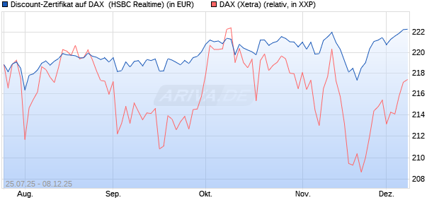 Discount-Zertifikat auf DAX [HSBC Trinkaus & Burkha. (WKN: HT71UD) Chart