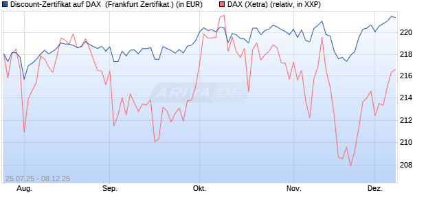 Discount-Zertifikat auf DAX [HSBC Trinkaus & Burkha. (WKN: HT71UE) Chart